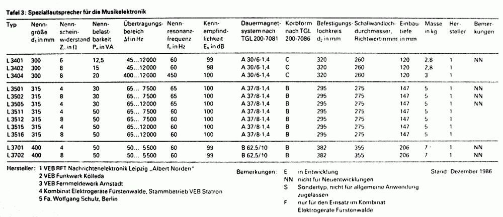 Параметры некоторых динов РФТ.gif