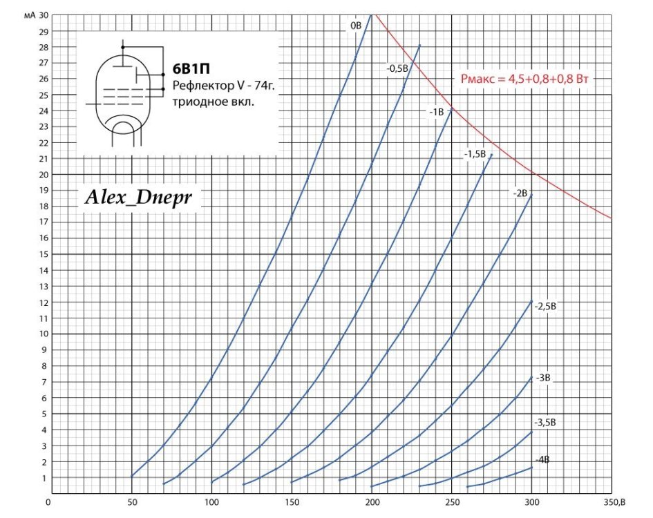 6В1П триод_ВАХ.jpg