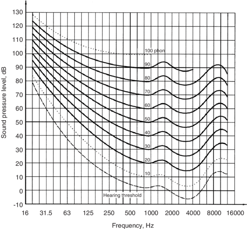 Equal-loudness-contours-and-hearing-threshold-ISO-223.png